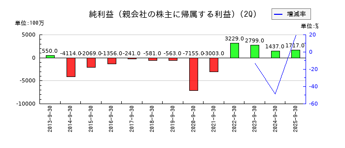 ワタミの第2四半期の純利益推移