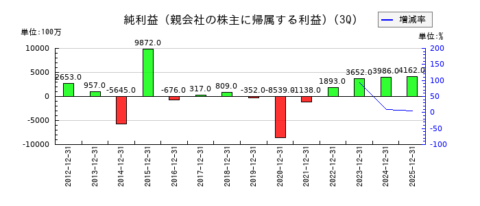 ワタミの第3四半期の純利益推移
