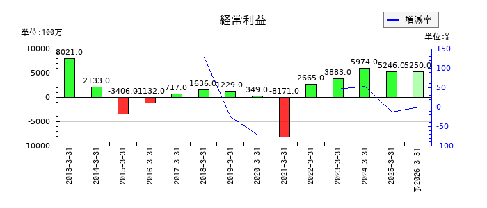 ワタミの通期の経常利益推移