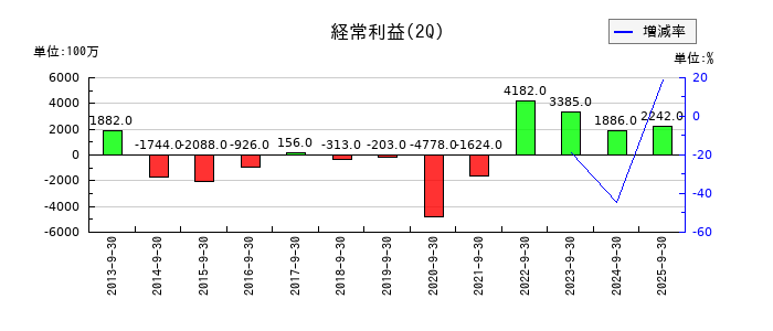 ワタミの第2四半期の経常利益推移
