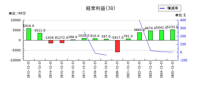 ワタミの第3四半期の経常利益推移