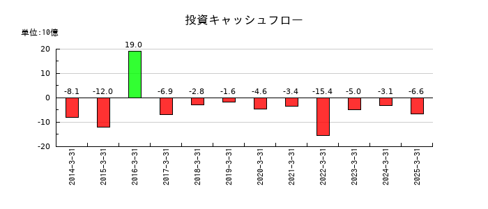 ワタミの投資キャッシュフロー推移