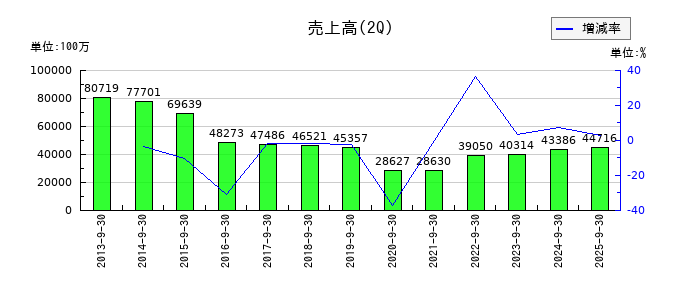 ワタミの第2四半期の売上高推移