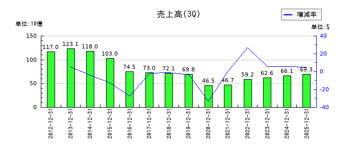 ワタミの第3四半期の売上高推移