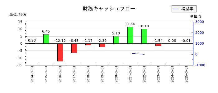 ワタミの財務キャッシュフロー推移