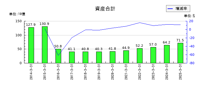 ワタミの資産合計の推移