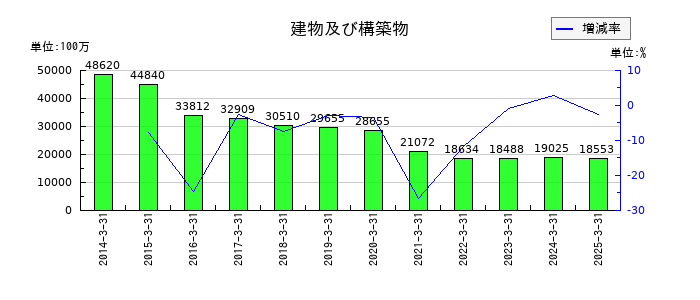 ワタミの建物及び構築物の推移
