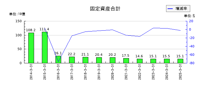 ワタミの固定資産合計の推移