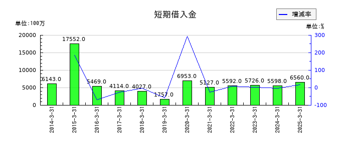 ワタミの短期借入金の推移