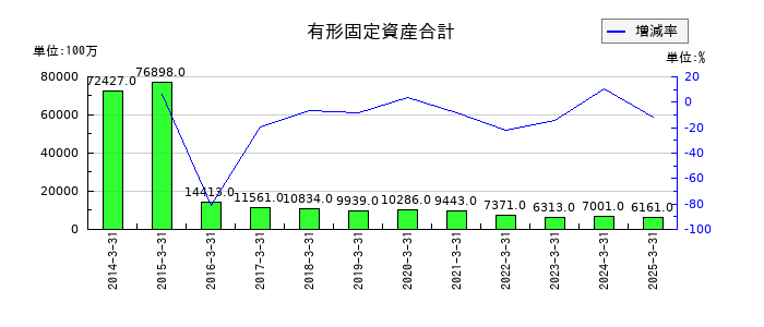 ワタミの有形固定資産合計の推移