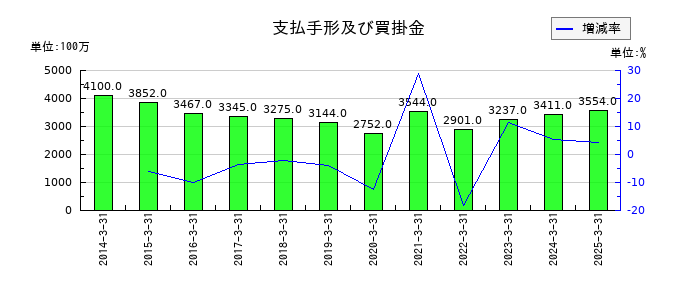 ワタミの支払手形及び買掛金の推移