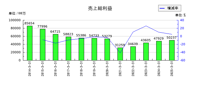 ワタミの売上総利益の推移