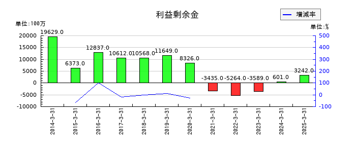ワタミの利益剰余金の推移
