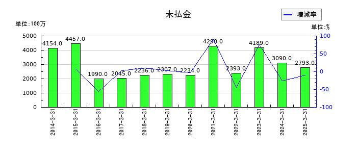 ワタミの未払金の推移