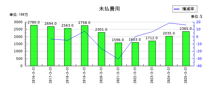 ワタミの未払費用の推移