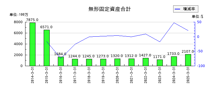 ワタミの無形固定資産合計の推移