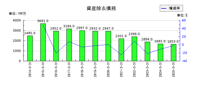 ワタミの資産除去債務の推移