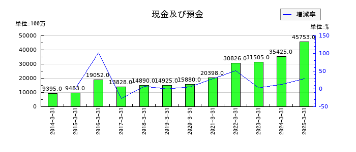 ワタミの現金及び預金の推移