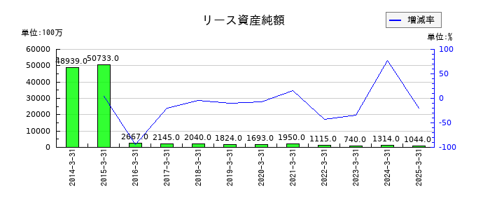 ワタミのリース資産純額の推移