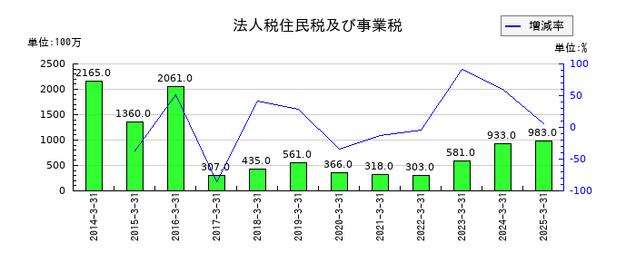 ワタミの法人税住民税及び事業税の推移