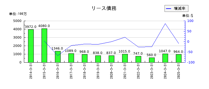 ワタミのリース債務の推移
