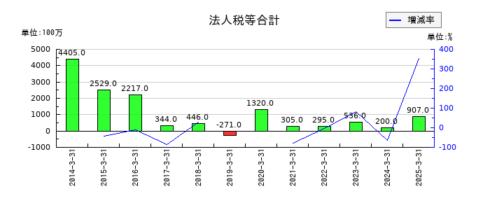 ワタミの法人税等合計の推移