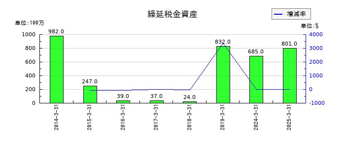 ワタミの繰延税金資産の推移
