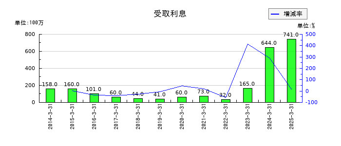 ワタミの受取利息の推移