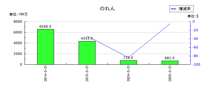 ワタミののれんの推移