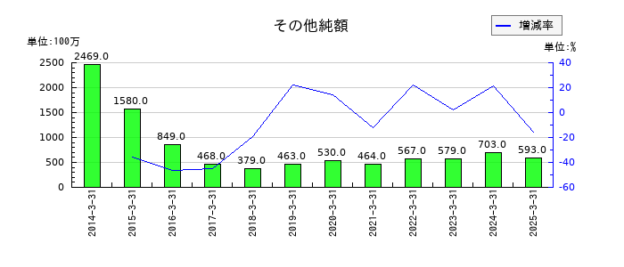 ワタミのその他純額の推移