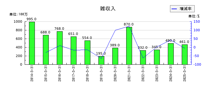 ワタミの雑収入の推移