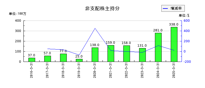 ワタミの非支配株主持分の推移