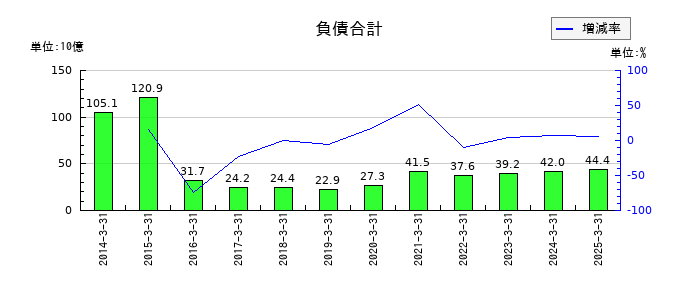 ワタミの負債合計の推移