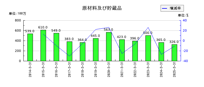 ワタミの原材料及び貯蔵品の推移
