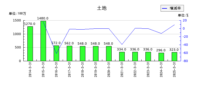 ワタミの土地の推移