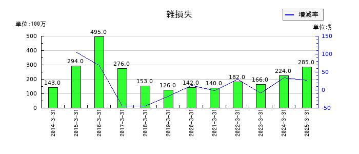 ワタミの雑損失の推移