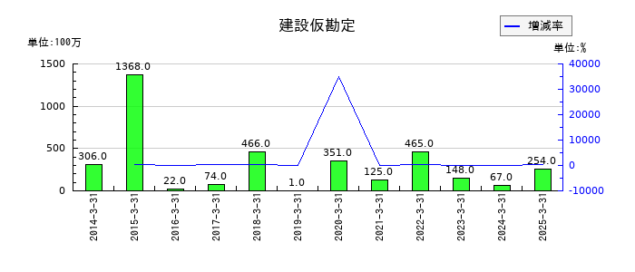 ワタミの建設仮勘定の推移