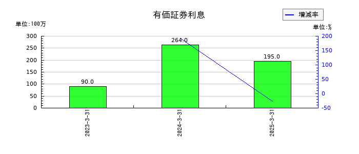 ワタミの有価証券利息の推移