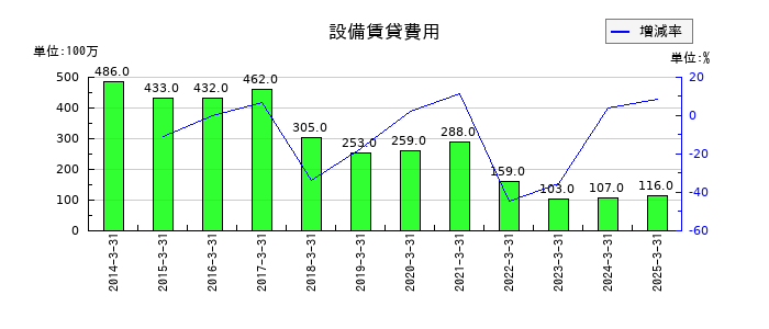 ワタミの設備賃貸費用の推移