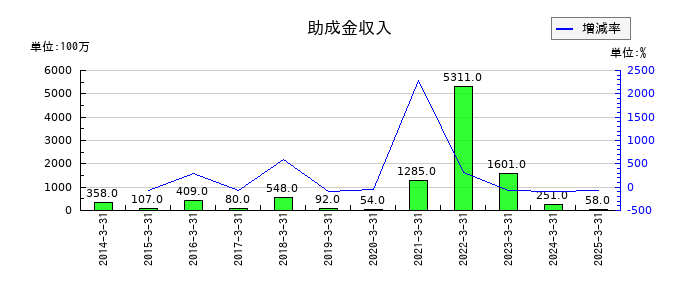 ワタミの助成金収入の推移
