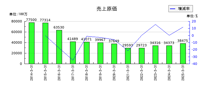 ワタミの売上原価の推移