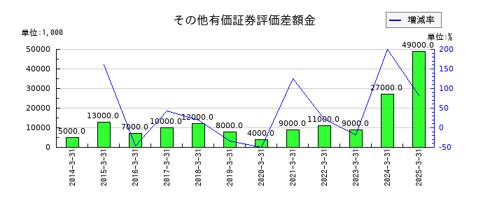 ワタミのその他有価証券評価差額金の推移