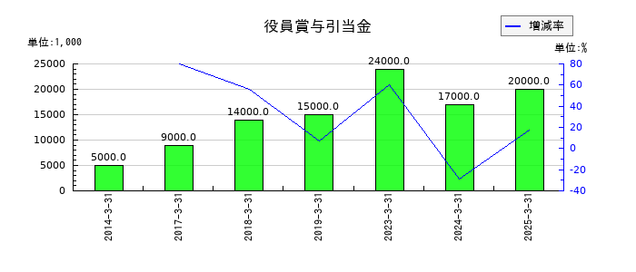 ワタミの役員賞与引当金の推移