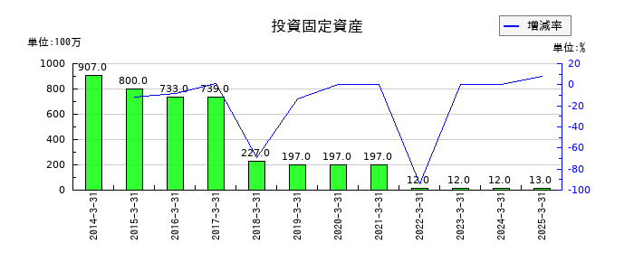 ワタミの投資固定資産の推移