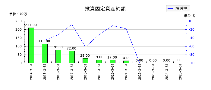 ワタミの投資固定資産純額の推移