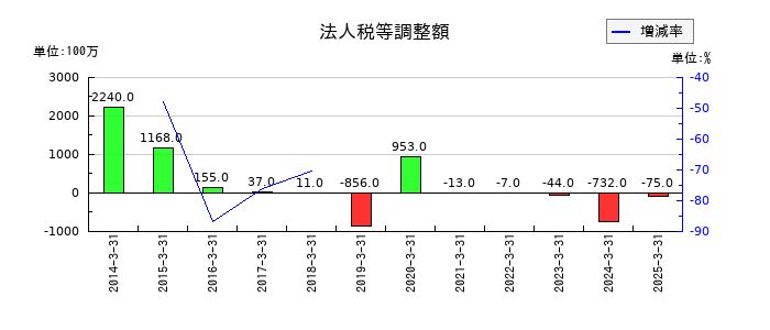 ワタミの法人税等調整額の推移