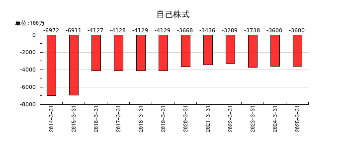 ワタミの自己株式の推移