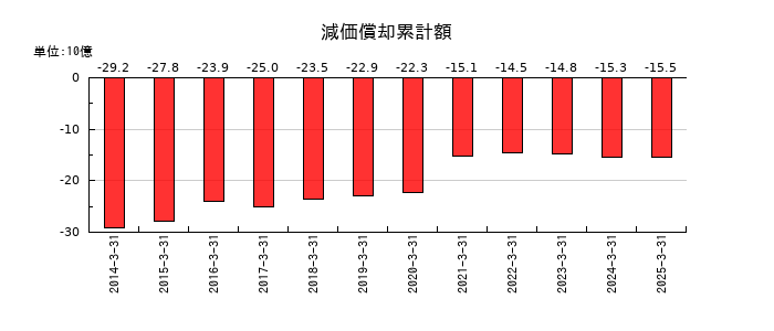 ワタミの減価償却累計額の推移
