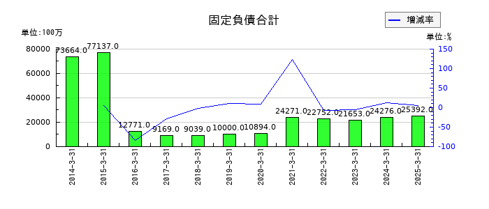 ワタミの固定負債合計の推移