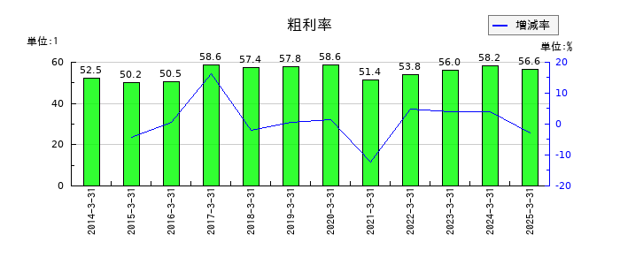 ワタミの粗利率の推移
